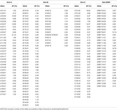 HLA Pharmacogenetic Markers of Drug Hypersensitivity in a Thai Population